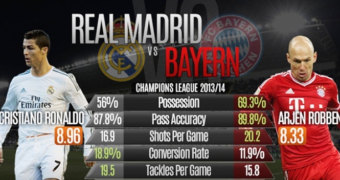 Thống kê Real Madrid - Bayern Munich tại Champions League qua Infographics