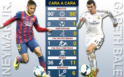 Bale-85 và Neymar-89: Giá trị trong từng khoảnh khắc