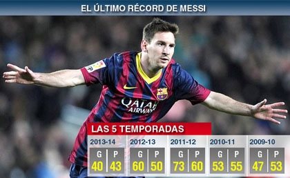 Lionel Messi thiết lập kỷ lục săn bàn vô tiền khoáng hậu mới cùng Barcelona