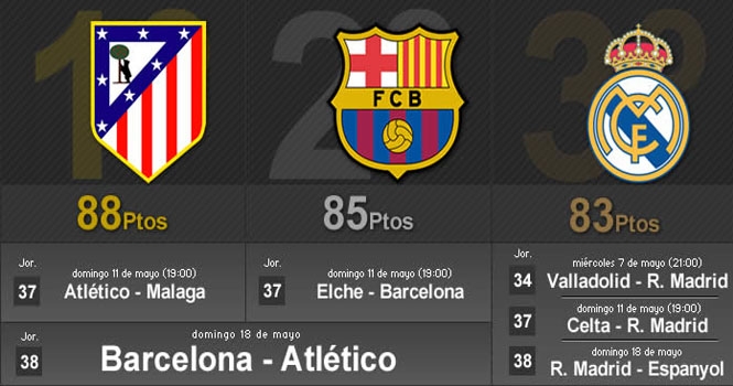 Barcelona trở thành 'nút thắt' quan trọng trong cuộc đua La Liga