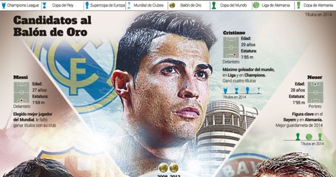 Quả bóng Vàng 2014: 90% Ronaldo giành chiến thắng