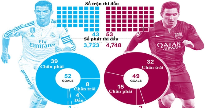 Quả bóng Vàng 2014: So sánh toàn diện về Ronaldo và Messi