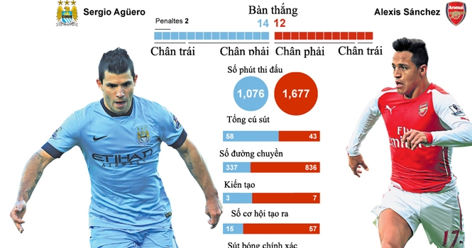 Sanchez và Aguero – Cầu thủ nào xuất sắc hơn?