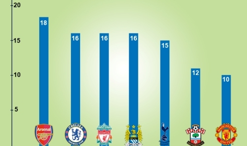 Arsenal đã có 18 cầu thủ khác nhau ghi bàn