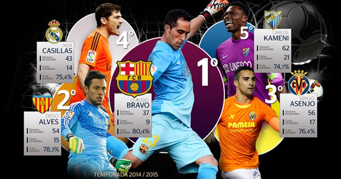 Hiện tại ai là thủ môn xuất sắc nhất La Liga?