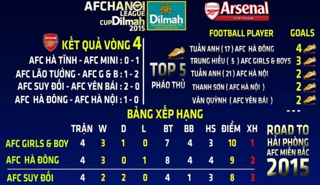 Kết quả vòng 4 giải AFC Hà Nội League Cup Dilmah 2015