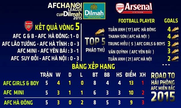 Kết quả vòng 5 giải AFC Hà Nội League Cup Dilmah 2015