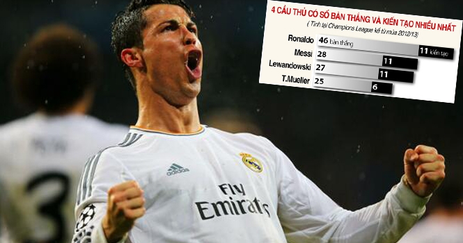 4 mùa trở lại đây, Ronaldo vượt trội Messi ở Champions League