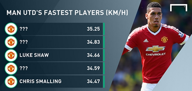 Cầu thủ nào chạy nhanh nhất Man Utd?