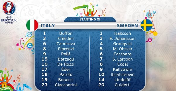 VIDEO: Đội hình xuất phát Italia vs Thụy Điển
