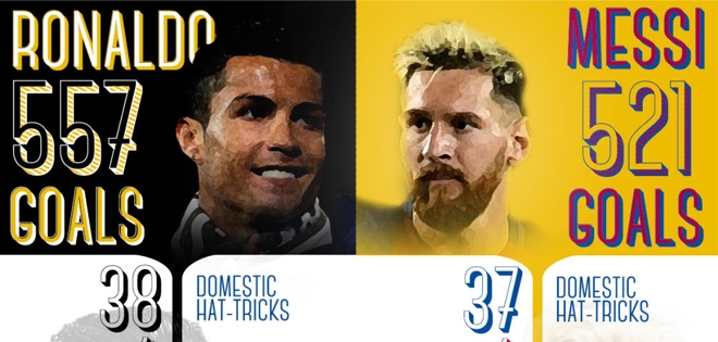 Ronaldo đang ghi nhiều hơn Messi 36 bàn thắng trong sự nghiệp