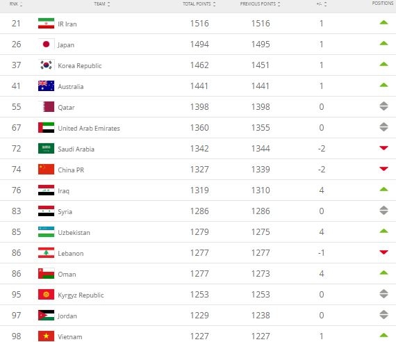 Vietnam climbs to 98th place in FIFA Rankings