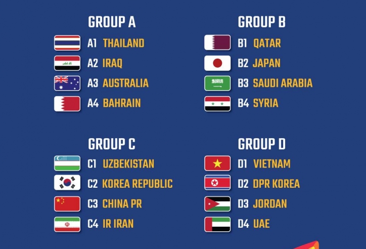 Vietnam grouped with North Korea, Jordan, and UAE in AFC U23 Championship 2020 finals