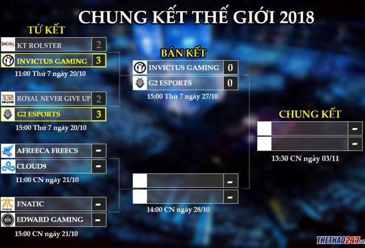 Lịch thi đấu Tứ Kết CKTG 2018 20/10: KT ra quân trong trận tứ kết đầu tiên tại CKTG năm nay