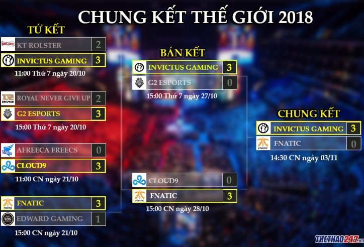 Lịch thi đấu và kết quả CKTG 2018