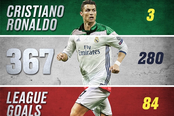 Ronaldo xô đổ kỉ lục tồn tại 46 năm sau màn xé lưới Valencia