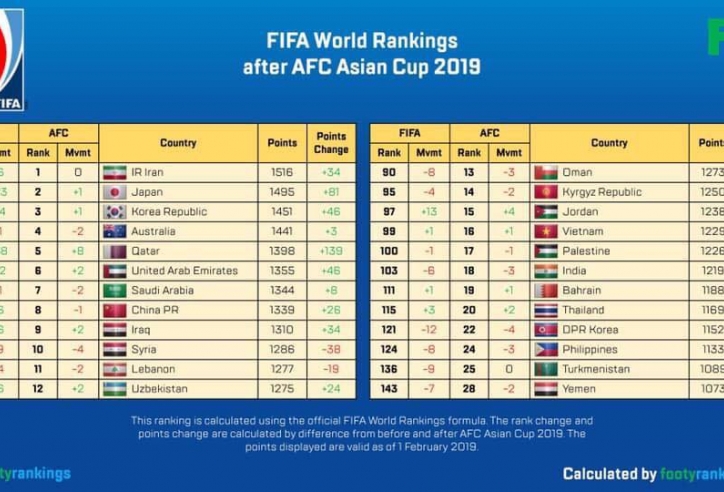 Qatar tăng 38 bậc, Việt Nam lọt top 16 châu Á sau Asian Cup