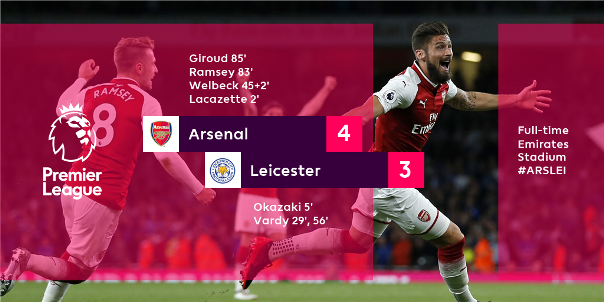 VIDEO BẢN QUYỀN: Arsenal 4-3 Leicester (V1 Ngoại hạng Anh)