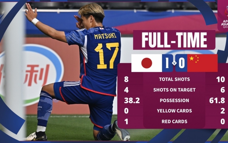 Highlights U23 Nhật Bản 1-0 U23 Trung Quốc: Điểm nhấn thẻ đỏ, tấn công hấp dẫn