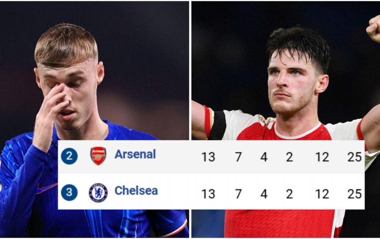 Bằng tất cả hiệu số, tại sao Arsenal xếp trên Chelsea?