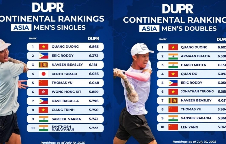 Lần đầu có 2 tay vợt Việt vào top 10 Pickleball châu Á
