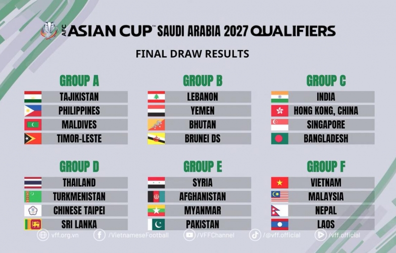 Đội tuyển Đông Nam Á nào sáng cửa dự VCK Asian Cup 2027?