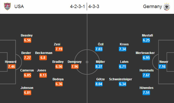 Đội hình dự kiến Mỹ vs Đức World Cup 2014, 23h ngày 2/6