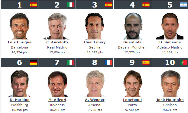Luis Enrique được bầu là HLV xuất sắc nhất thế giới mùa giải 2014/15