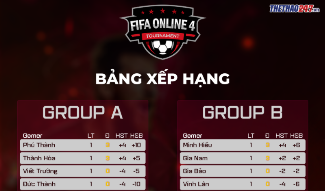 Bảng xếp hạng FIFA Online 4 Esports 247 Cup 2020 mới nhất