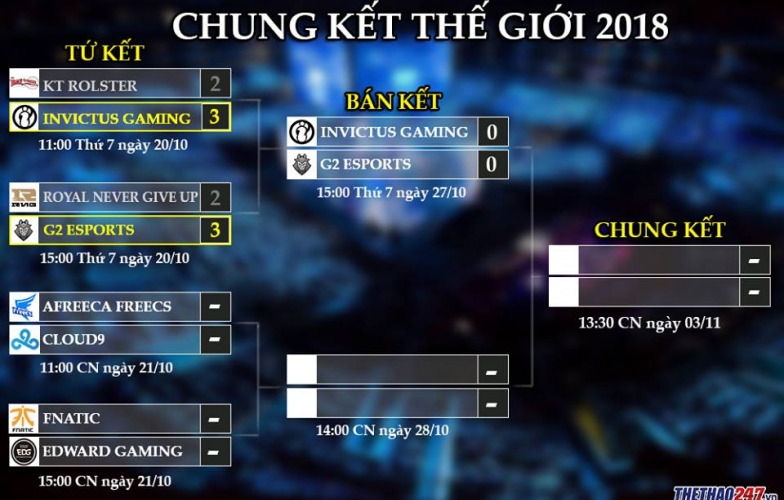 Lịch thi đấu Tứ Kết CKTG 2018 20/10: KT ra quân trong trận tứ kết đầu tiên tại CKTG năm nay