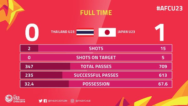 Highlights: U23 Thái Lan 0-1 U23 Nhật Bản