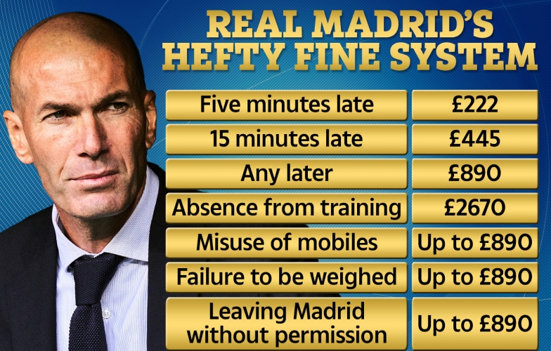 Hé lộ mức phạt 'khủng' HLV Zidane áp dụng cho cầu thủ Real