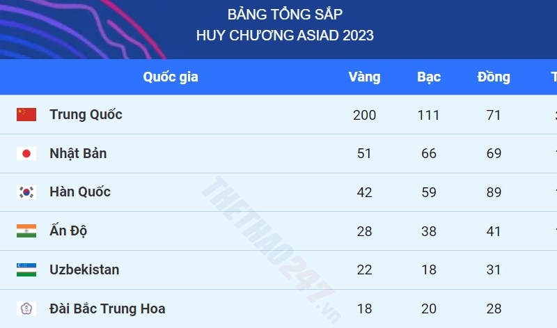 Bảng tổng sắp chung cuộc Asiad 2023: Việt Nam đứng thứ 21