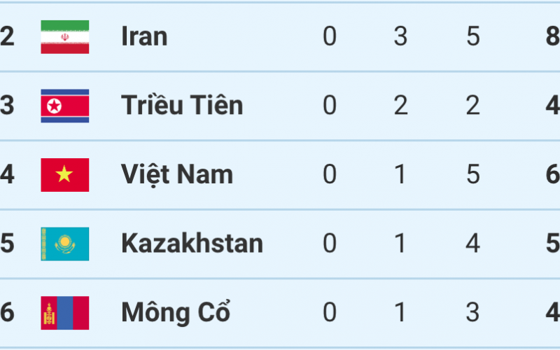 Bảng tổng sắp huy chương ASIAD 2023 hôm nay 26/9