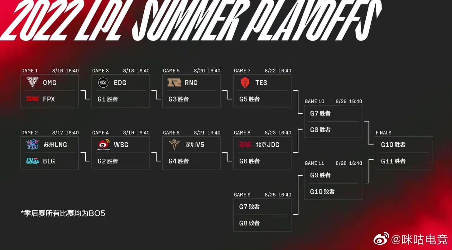 LPL và LCK Mùa Hè 2022 xác định các nhánh đấu Vòng Playoffs