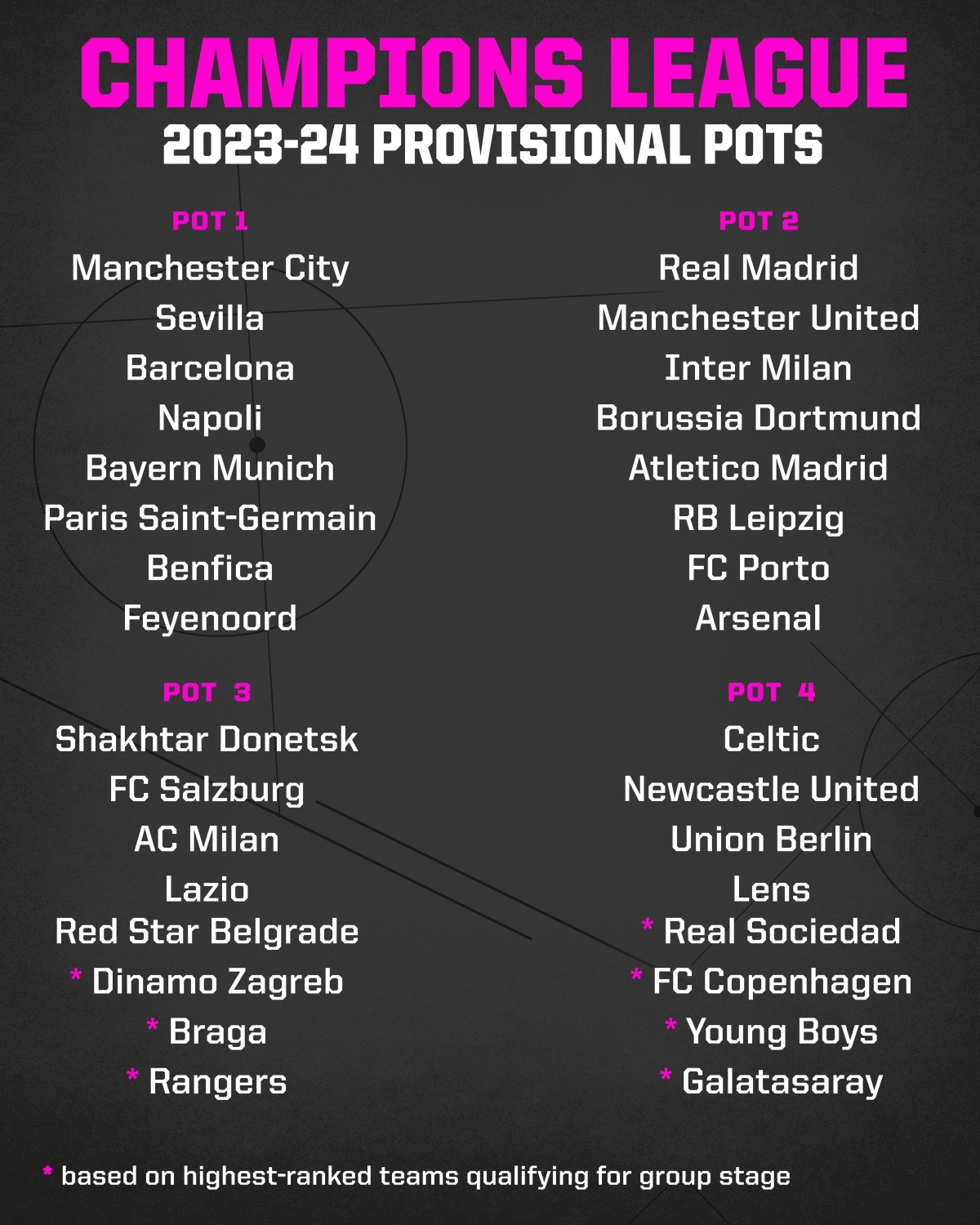UEFA chính thức công bố các nhánh hạt giống tại C1 mùa giải 2023/24 291351