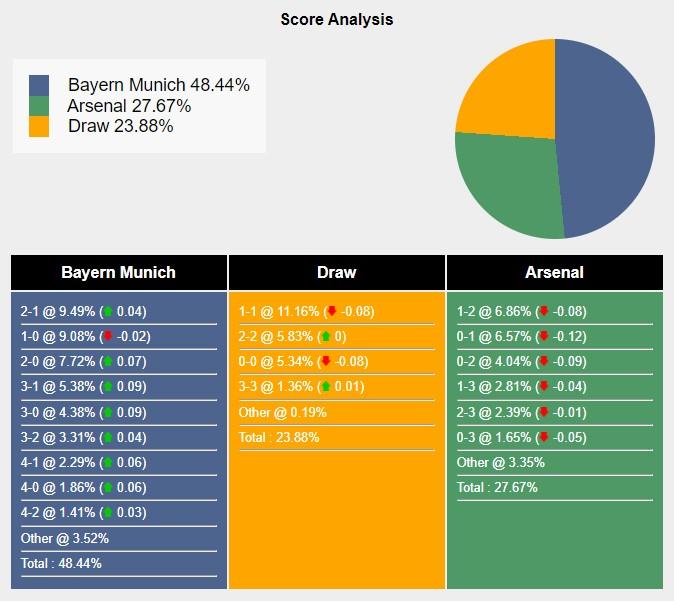 Nhận định, dự đoán Bayern Munich vs Arsenal, 2h00 ngày 18/4/2024 444504