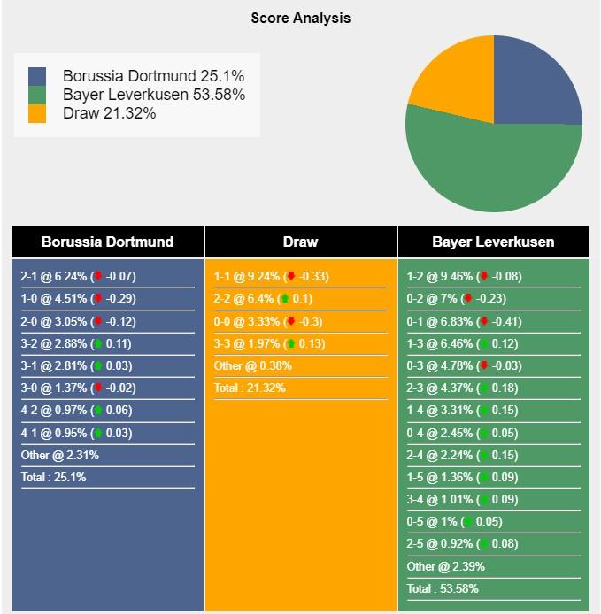 Nhận định, dự đoán Dortmund vs Bayer Leverkusen, 22h30 ngày 21/04/2023 446836