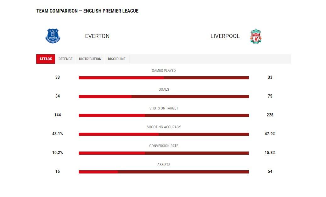 Thống kê đáng kinh ngạc trong lịch sử derby Merseyside: Liverpool vs Everton 450244