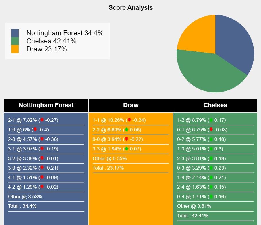 Nhận định, dự đoán Nottingham Forest vs Chelsea, 23h30 ngày 11/5/2024 459483