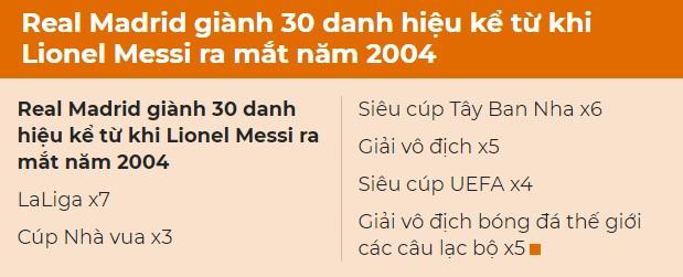 Thống kê điên rồ của Lionel Messi khi so sánh với cả Real Madrid 459872
