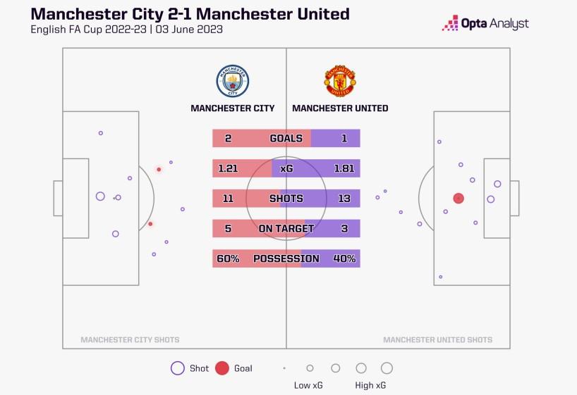 Siêu máy tính chỉ ra nhà vô địch FA Cup: Niềm vui cho MU và Ten Hag? 468904