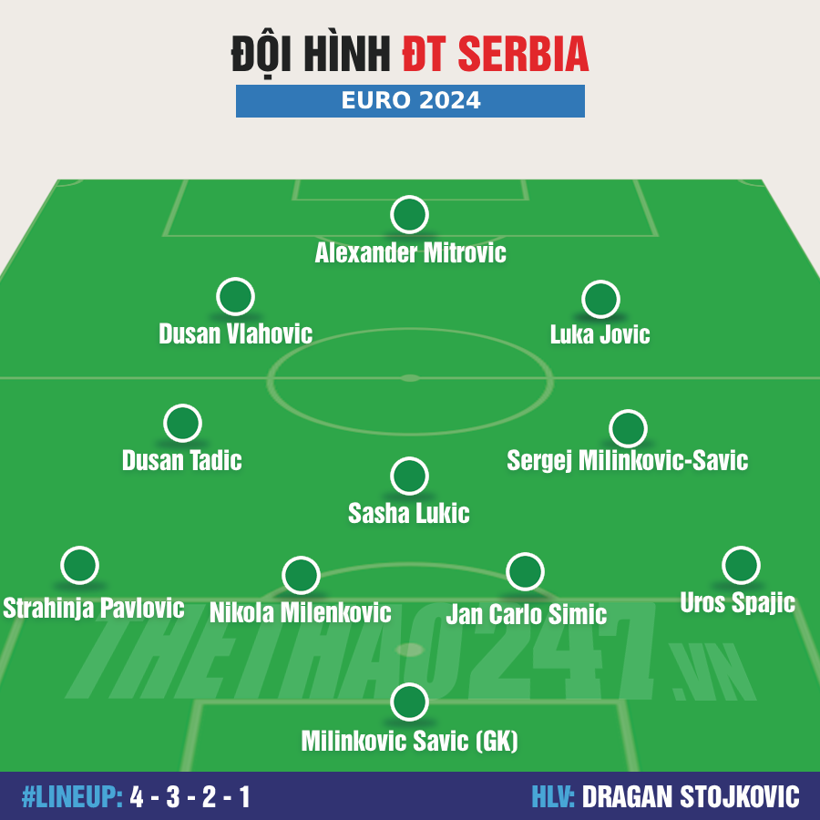 Đội hình ĐT Serbia mạnh nhất dự Euro 2024: Ẩn số đáng lưu tâm 474970