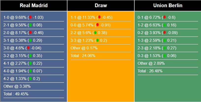 Nhận định, dự đoán Real Madrid vs Union Berlin, 23h45 ngày 20/9/2023 329122