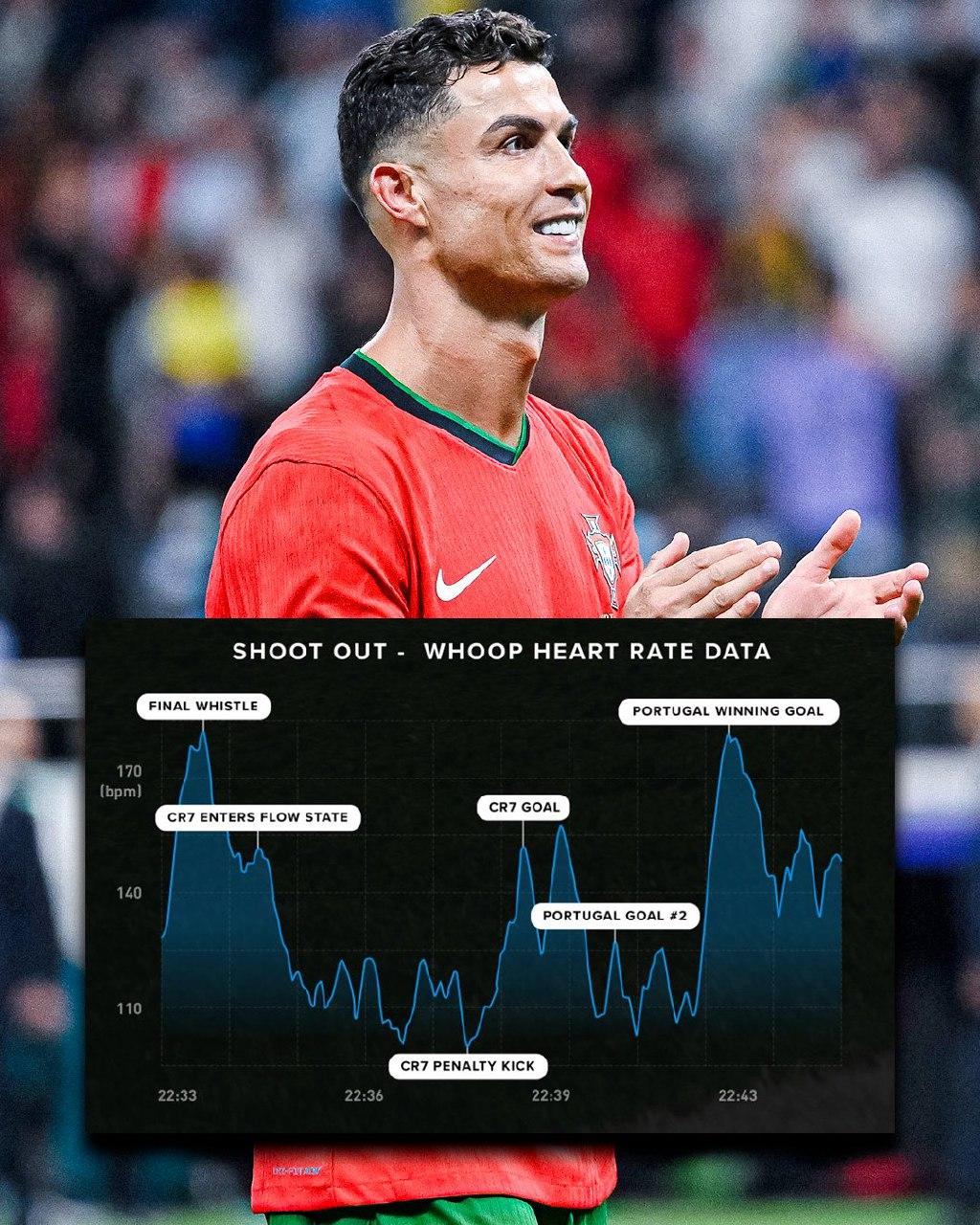 Nhịp tim Ronaldo có chỉ số khó tin lúc đá penalty 492324