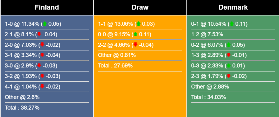 Nhận định, dự đoán Phần Lan vs Đan Mạch, 23h00 ngày 10/9/2023 324582