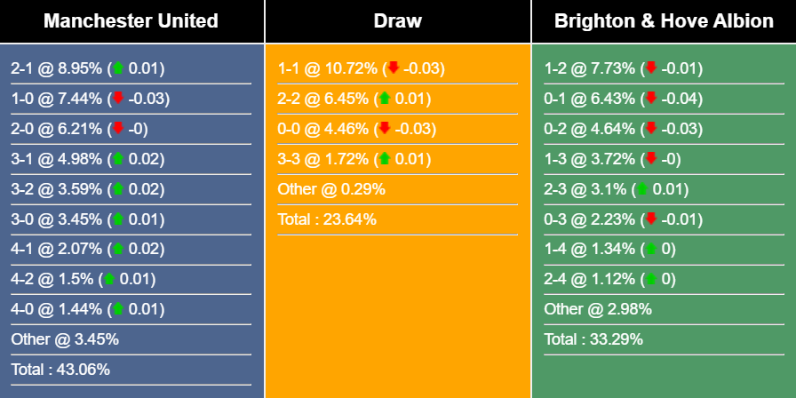 Nhận định, dự đoán MU vs Brighton, 21h00 ngày 16/09/2023 327243