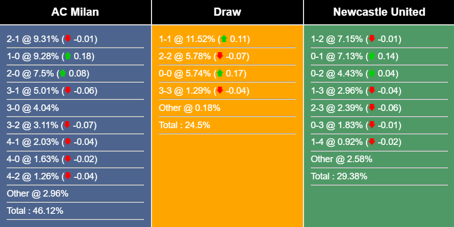 Nhận định, dự đoán AC Milan vs Newcastle, 23h45 ngày 19/09/2023 328331