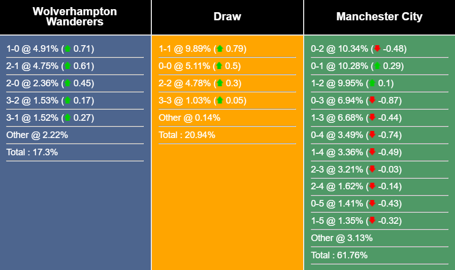 Nhận định, dự đoán Wolves vs Man City, 21h00 ngày 30/9/2023 334220