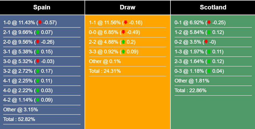 Nhận định, dự đoán Tây Ban Nha vs Scotland, 1h45 ngày 13/10/2023 339626